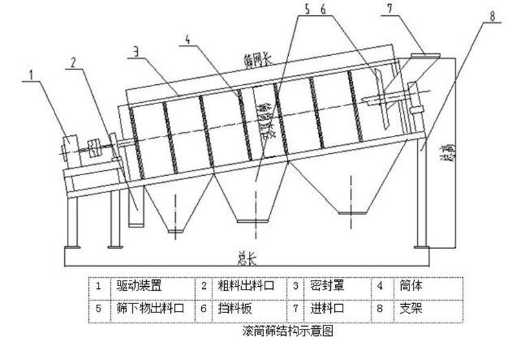 滾筒篩結(jié)構(gòu)示意圖-世豪機械