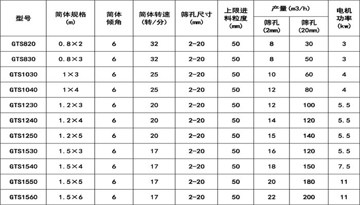 世豪機械滾筒分級篩廠家